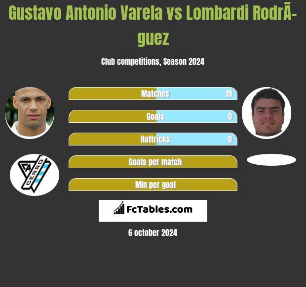 Gustavo Antonio Varela vs Lombardi RodrÃ­guez h2h player stats