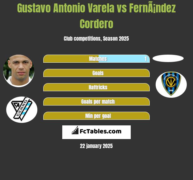 Gustavo Antonio Varela vs FernÃ¡ndez Cordero h2h player stats