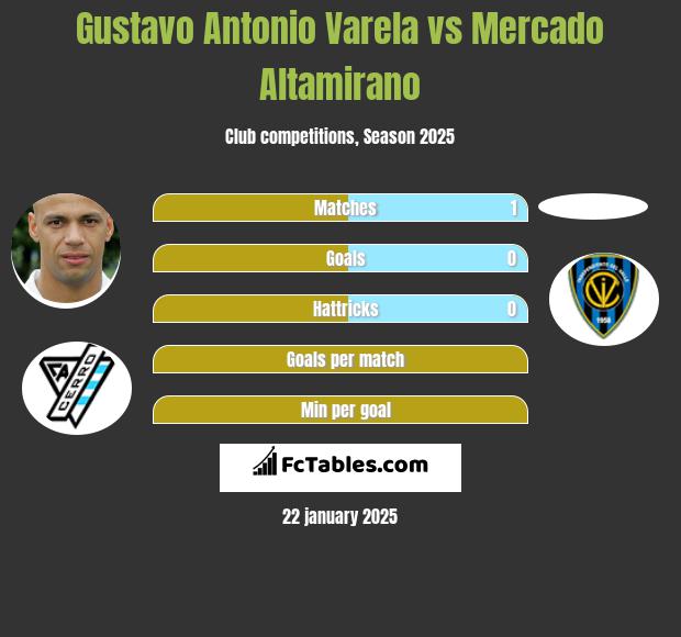 Gustavo Antonio Varela vs Mercado Altamirano h2h player stats