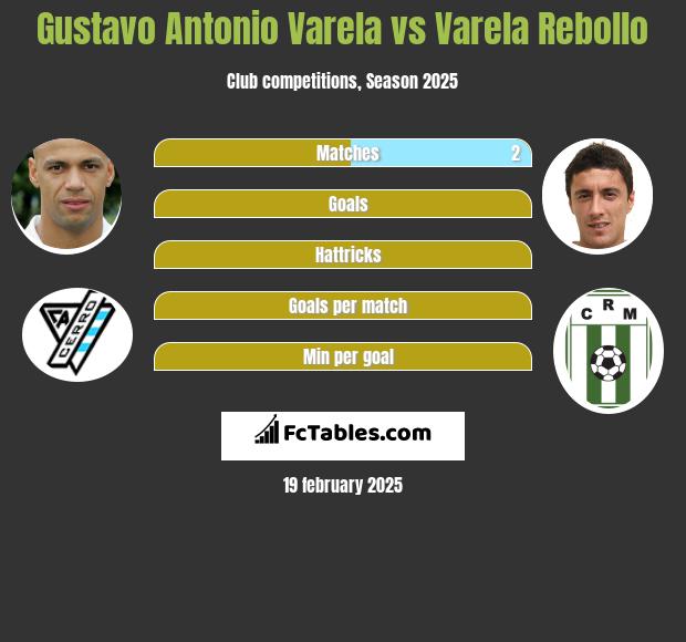 Gustavo Antonio Varela vs Varela Rebollo h2h player stats