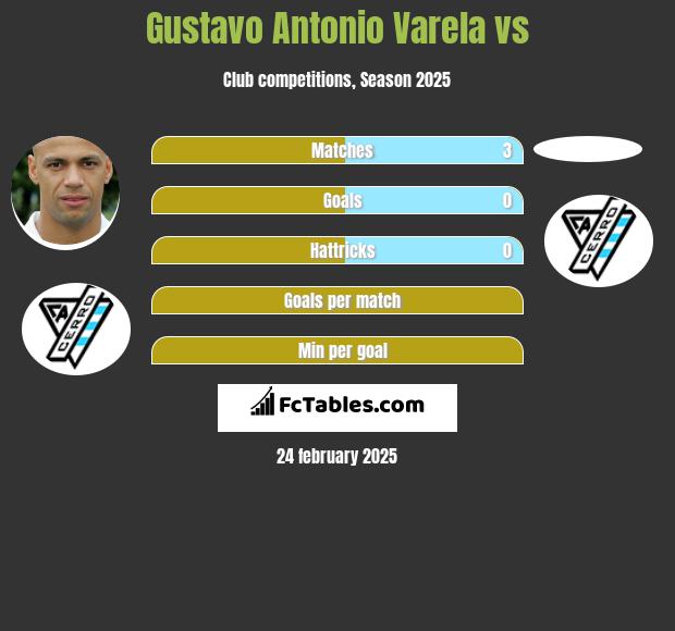 Gustavo Antonio Varela vs  h2h player stats