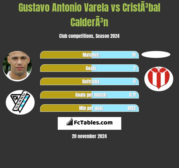 Gustavo Antonio Varela vs CristÃ³bal CalderÃ³n h2h player stats