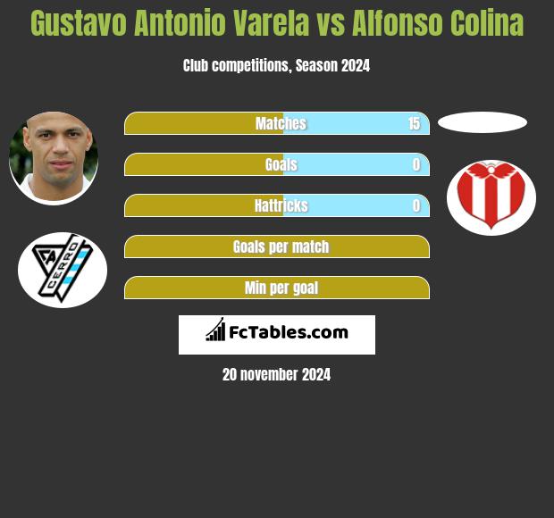 Gustavo Antonio Varela vs Alfonso Colina h2h player stats