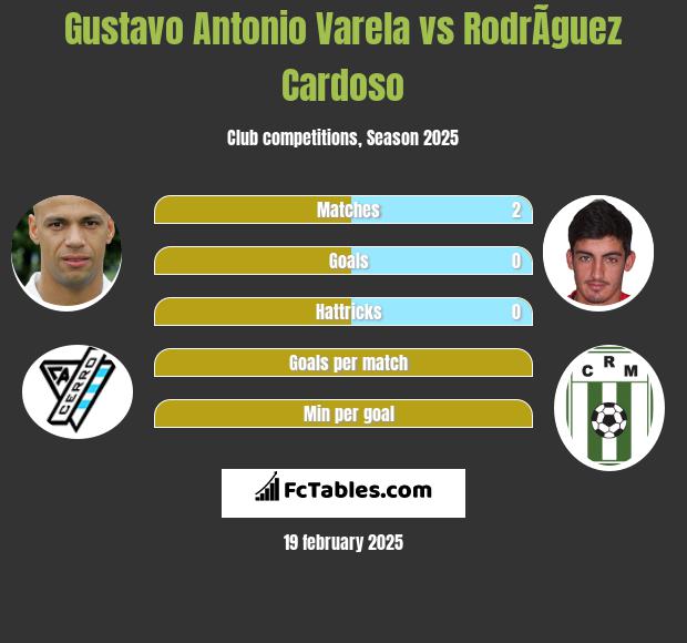 Gustavo Antonio Varela vs RodrÃ­guez Cardoso h2h player stats