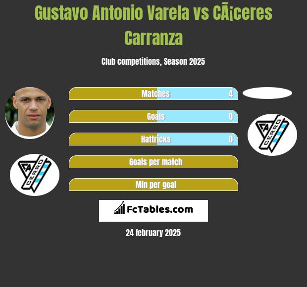 Gustavo Antonio Varela vs CÃ¡ceres Carranza h2h player stats