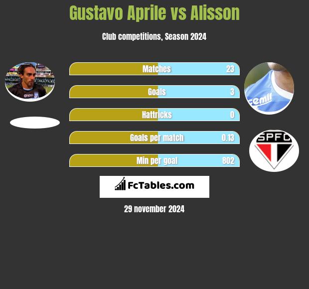 Gustavo Aprile vs Alisson h2h player stats