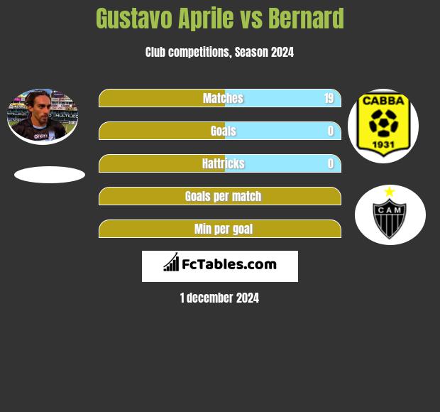 Gustavo Aprile vs Bernard h2h player stats