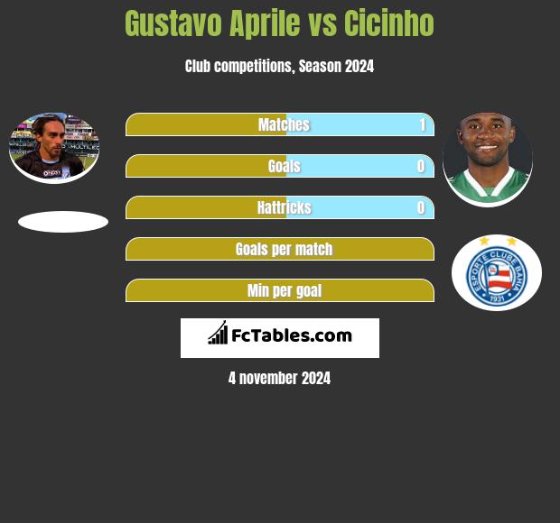 Gustavo Aprile vs Cicinho h2h player stats