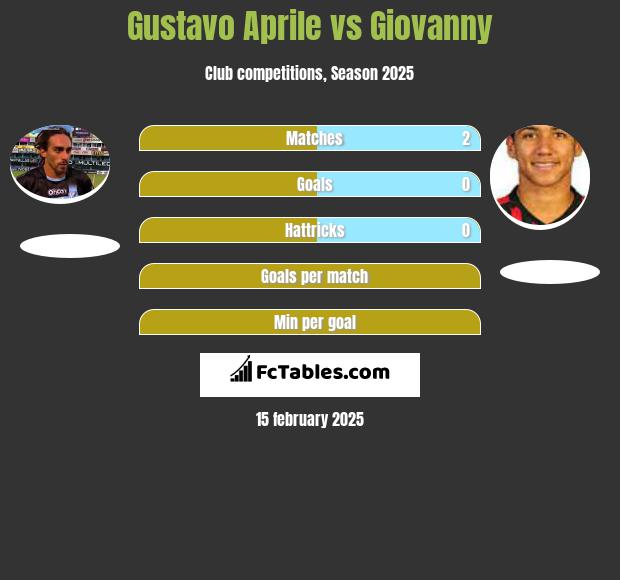 Gustavo Aprile vs Giovanny h2h player stats