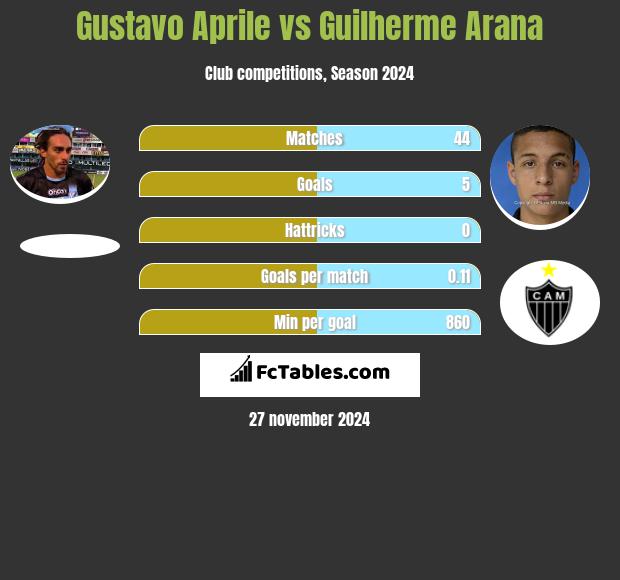 Gustavo Aprile vs Guilherme Arana h2h player stats