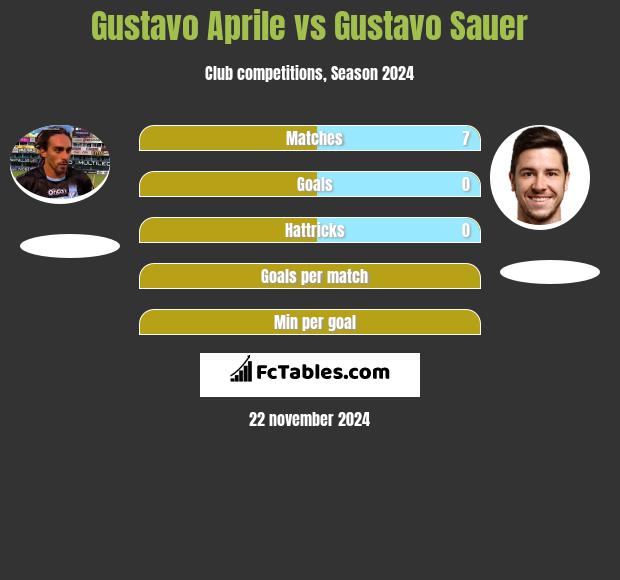 Gustavo Aprile vs Gustavo Sauer h2h player stats