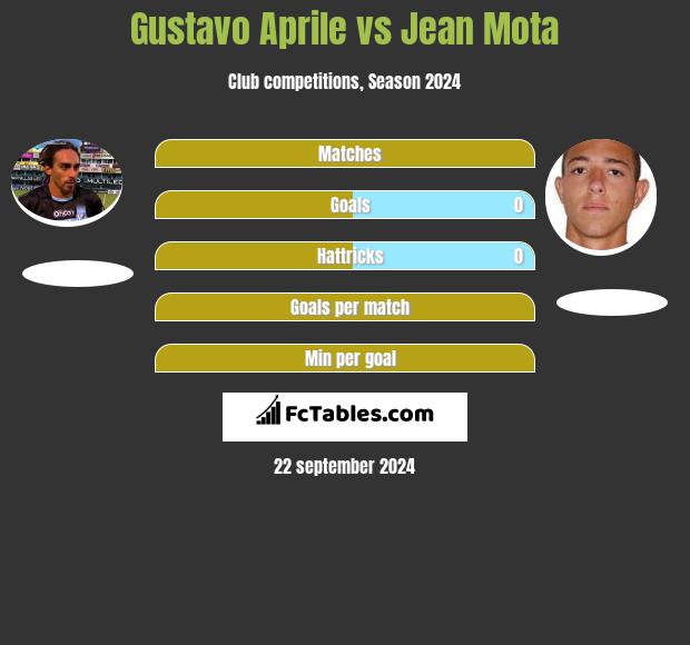 Gustavo Aprile vs Jean Mota h2h player stats