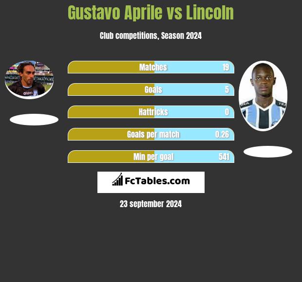 Gustavo Aprile vs Lincoln h2h player stats