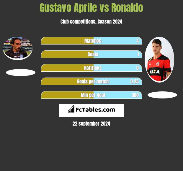 Gustavo Aprile vs Ronaldo h2h player stats