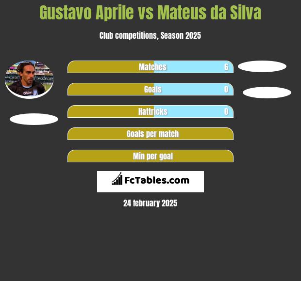 Gustavo Aprile vs Mateus da Silva h2h player stats