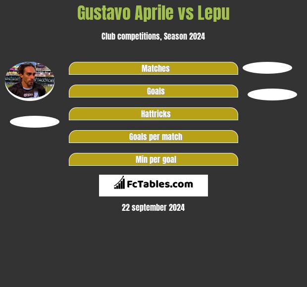 Gustavo Aprile vs Lepu h2h player stats