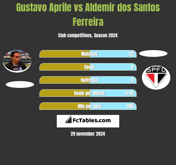 Gustavo Aprile vs Aldemir dos Santos Ferreira h2h player stats