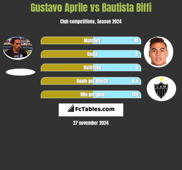 Gustavo Aprile vs Bautista Biffi h2h player stats