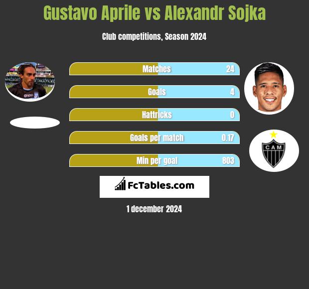 Gustavo Aprile vs Alexandr Sojka h2h player stats