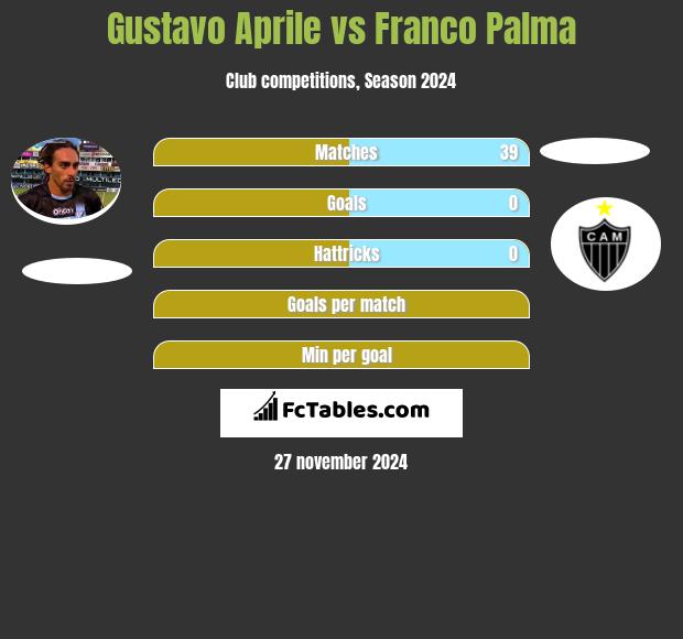 Gustavo Aprile vs Franco Palma h2h player stats