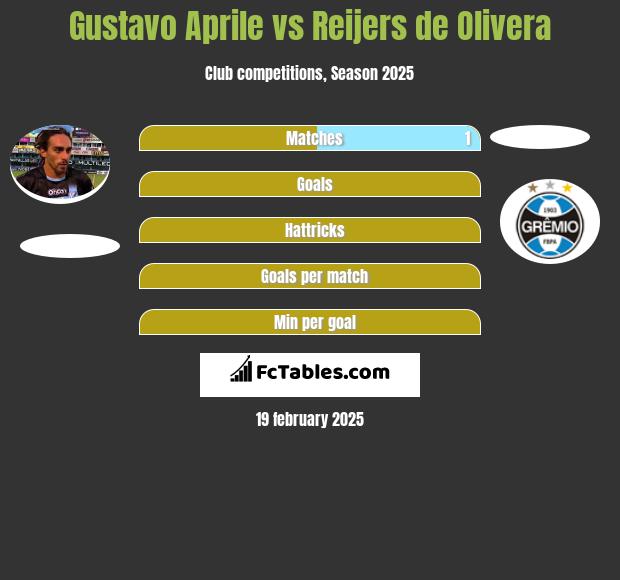 Gustavo Aprile vs Reijers de Olivera h2h player stats