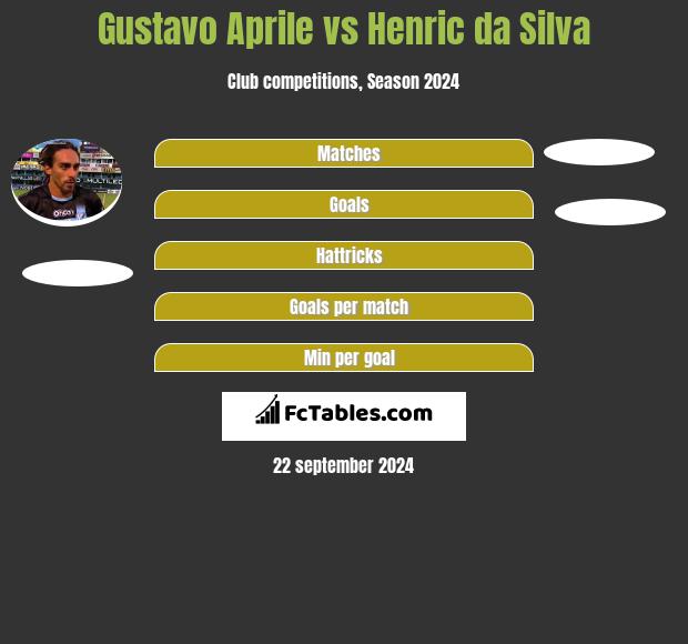 Gustavo Aprile vs Henric da Silva h2h player stats