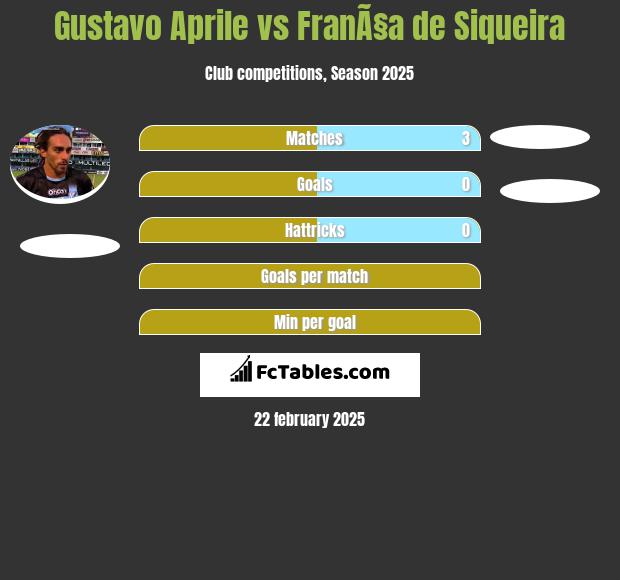 Gustavo Aprile vs FranÃ§a de Siqueira h2h player stats