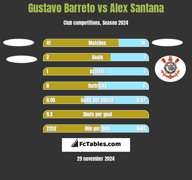 Gustavo Barreto vs Alex Santana h2h player stats