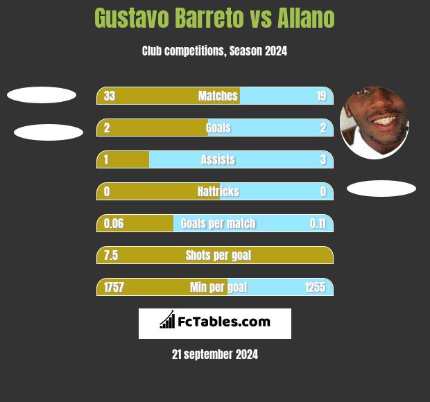 Gustavo Barreto vs Allano h2h player stats