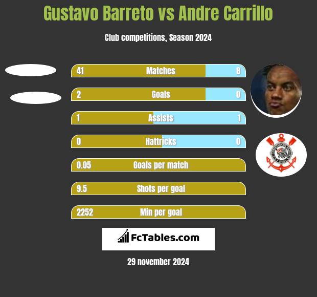 Gustavo Barreto vs Andre Carrillo h2h player stats