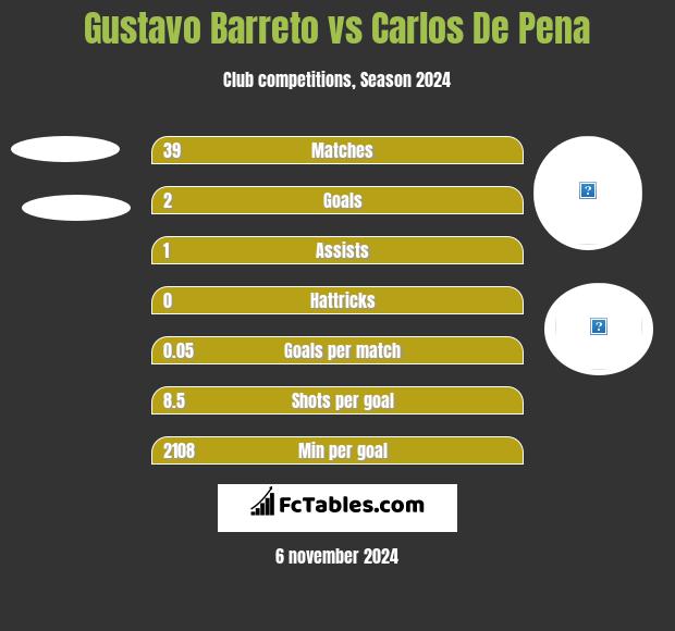 Gustavo Barreto vs Carlos De Pena h2h player stats