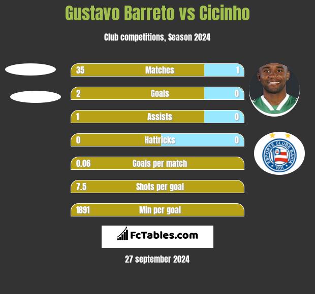 Gustavo Barreto vs Cicinho h2h player stats