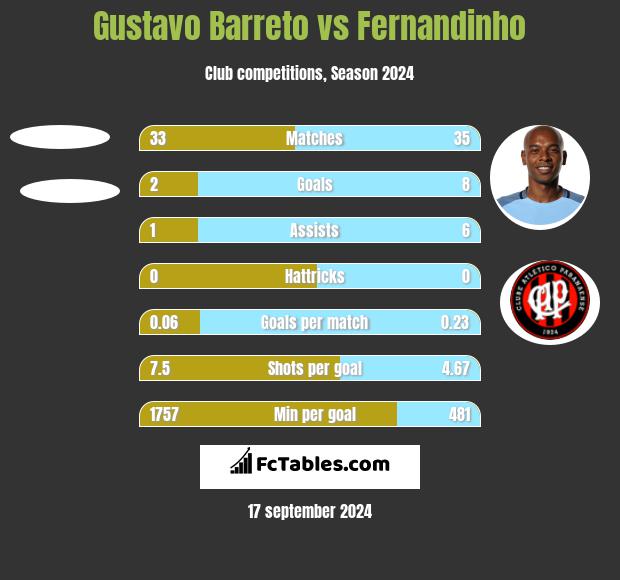 Gustavo Barreto vs Fernandinho h2h player stats