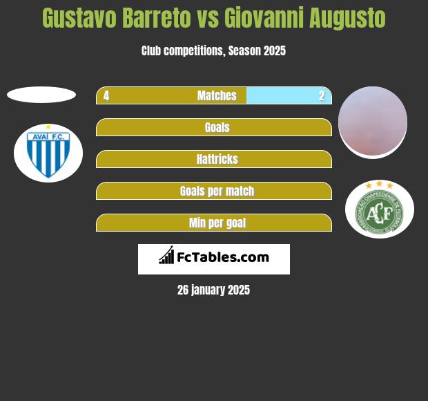 Gustavo Barreto vs Giovanni Augusto h2h player stats