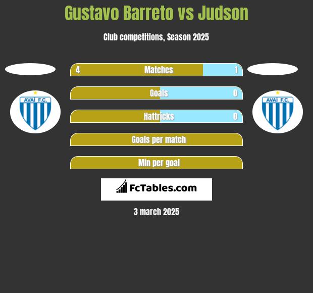 Gustavo Barreto vs Judson h2h player stats