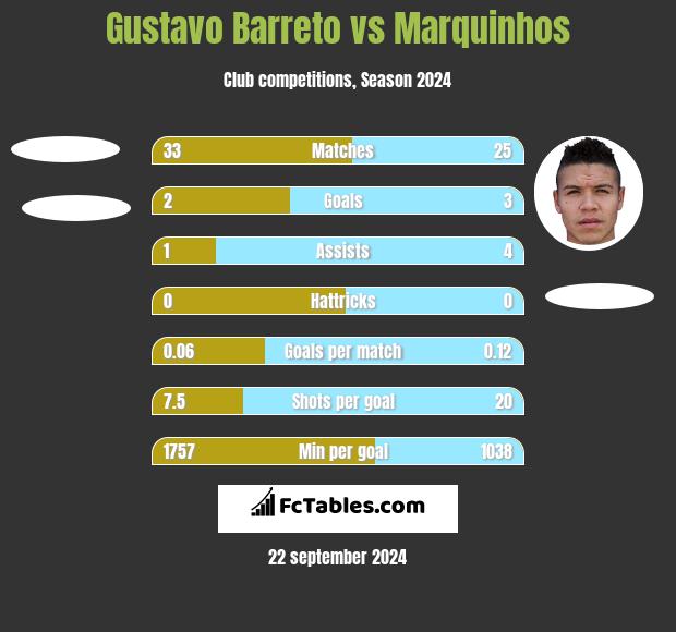 Gustavo Barreto vs Marquinhos h2h player stats