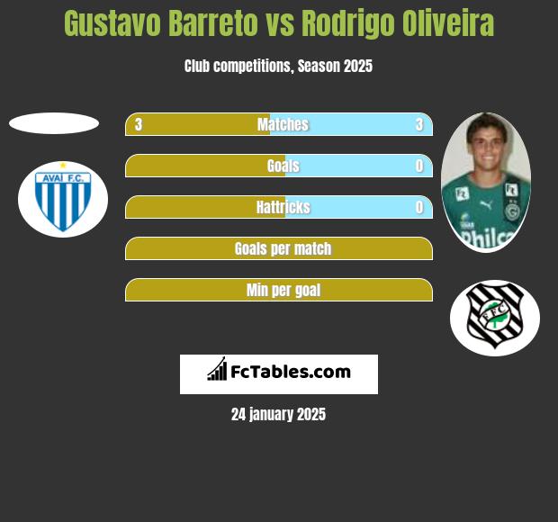 Gustavo Barreto vs Rodrigo Oliveira h2h player stats