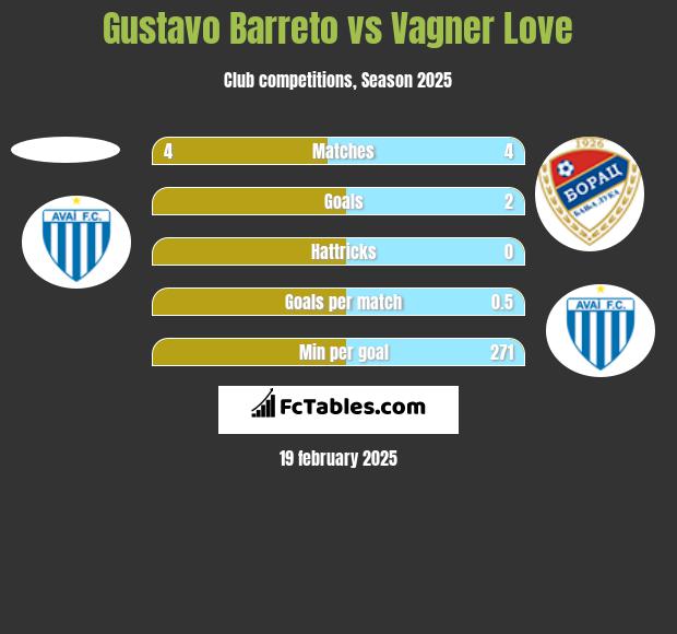 Gustavo Barreto vs Vagner Love h2h player stats