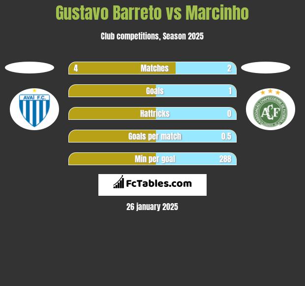 Gustavo Barreto vs Marcinho h2h player stats