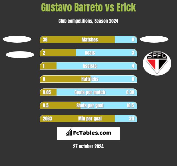 Gustavo Barreto vs Erick h2h player stats