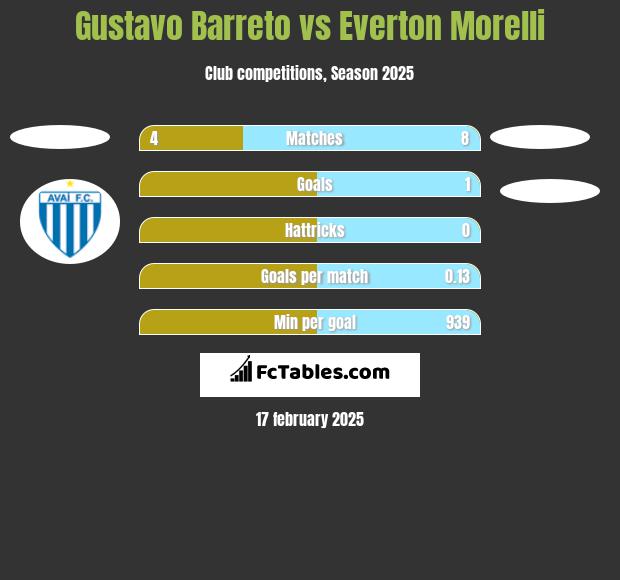 Gustavo Barreto vs Everton Morelli h2h player stats