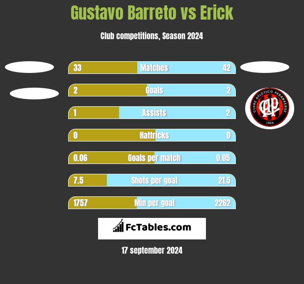 Gustavo Barreto vs Erick h2h player stats