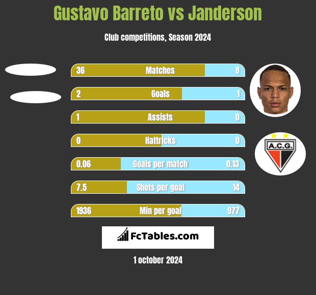 Gustavo Barreto vs Janderson h2h player stats