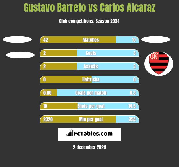 Gustavo Barreto vs Carlos Alcaraz h2h player stats