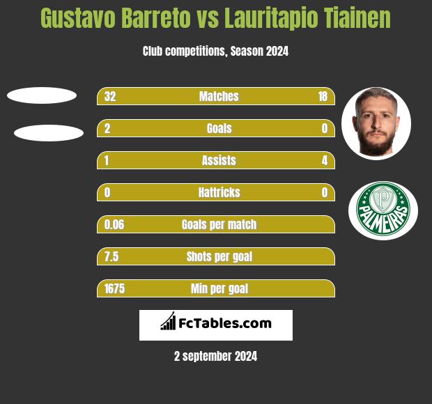 Gustavo Barreto vs Lauritapio Tiainen h2h player stats