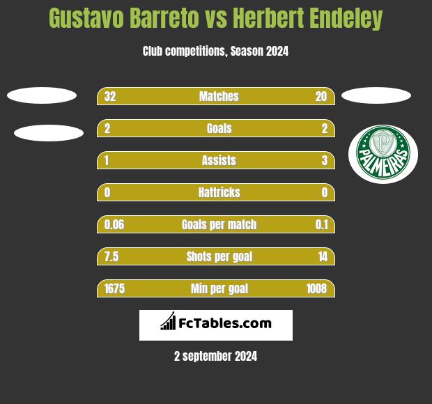 Gustavo Barreto vs Herbert Endeley h2h player stats