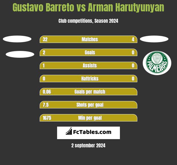 Gustavo Barreto vs Arman Harutyunyan h2h player stats