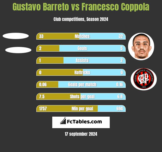 Gustavo Barreto vs Francesco Coppola h2h player stats