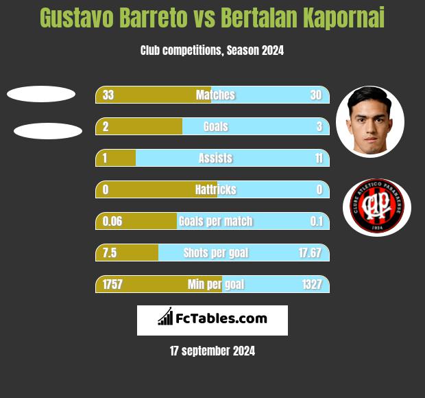 Gustavo Barreto vs Bertalan Kapornai h2h player stats