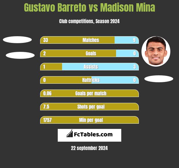 Gustavo Barreto vs Madison Mina h2h player stats